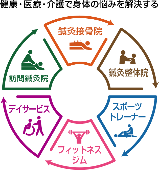 各事業部